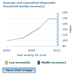 Graph Image for Average real equivalised disposable household weekly income(a)